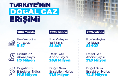 Doğal Gaz 2026'da Bin 53 Yerleşim Yerine Ulaşacak